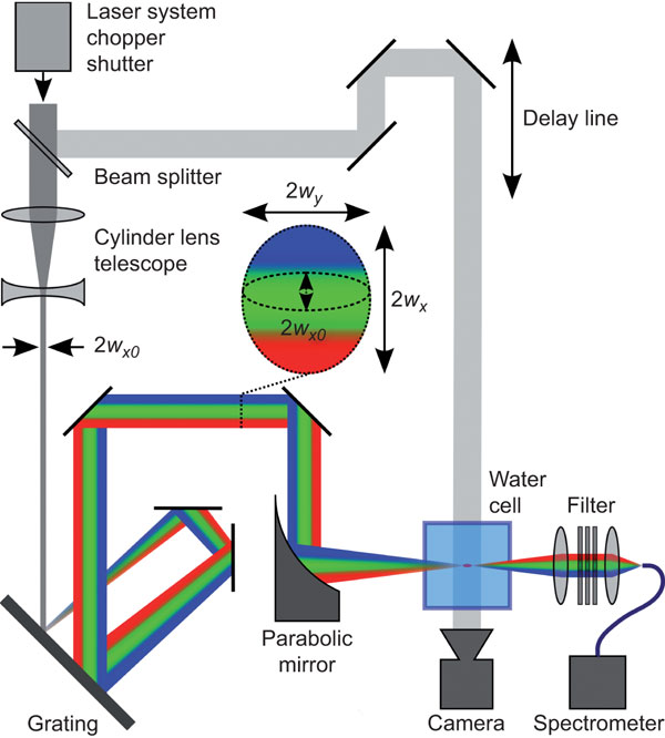 Experimental setup to realise SSTF